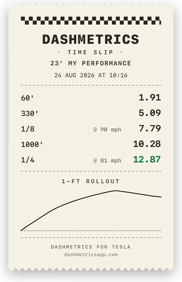 Distance slip printed by Dashmetrics: 60 feet in 1.91 seconds, 330 feet in 5.09, the eighth mile in 7.79 at 90 mph, 1000 feet in 10.28 and the quarter mile in 12.87 at 81 mph