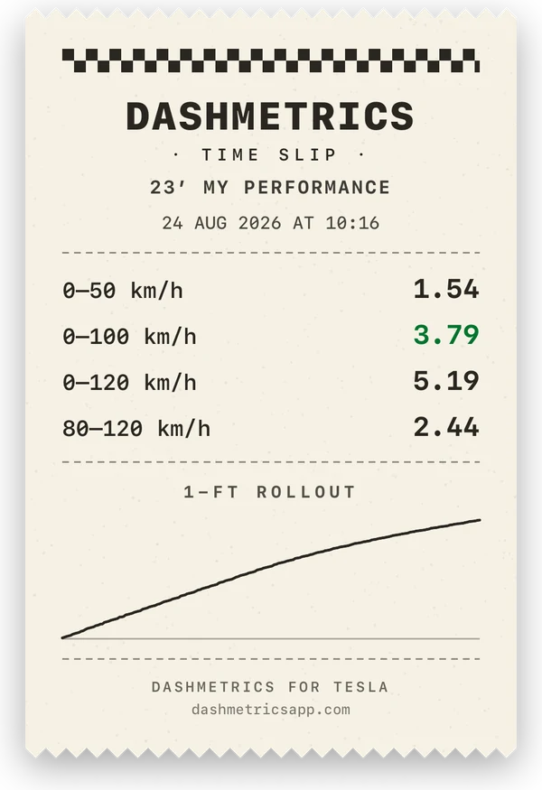 Time slip printed by Dashmetrics: 0 to 50 km/h in 1.54 seconds, 0 to 100 in 3.79, 0 to 120 in 5.19 and 80 to 120 in 2.44, measured with 1 foot rollout
